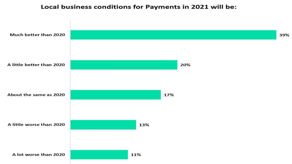 Local business conditions for payments to improve in 2021