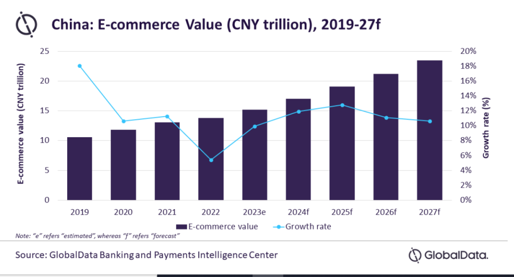 China continues to lead global e-commerce market with expected $2.2trn ...