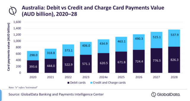 Card payments in Australia to surpass $700bn in 2024, forecasts ...